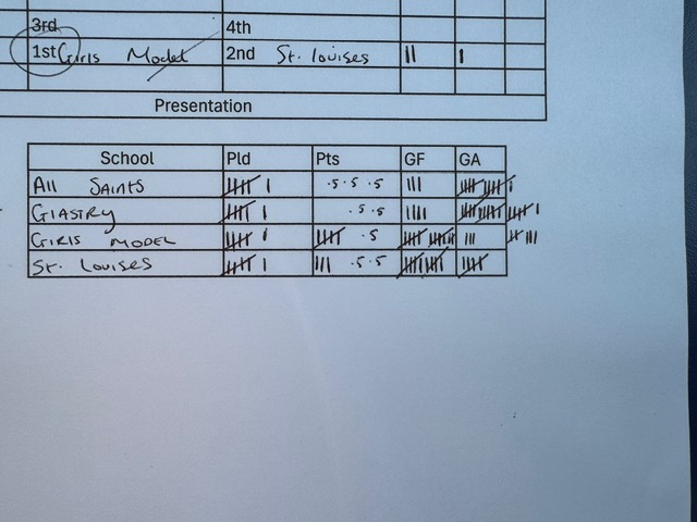 Boys Tournament Results